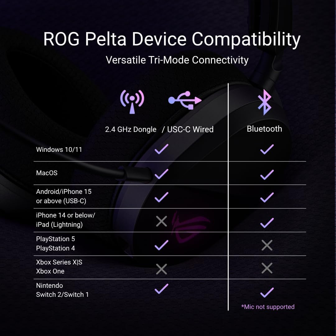 ROG Pelta Wireless Gaming Headset (BT, ROG Speednova 2.4Ghz, USB-C, Lightweight 309G, 50Mm ROG Titanium-Plated Drivers, 10Mm Super-Wideband Mic, RGB, 70HR Battery, for PC, Switch, PS5)- Black